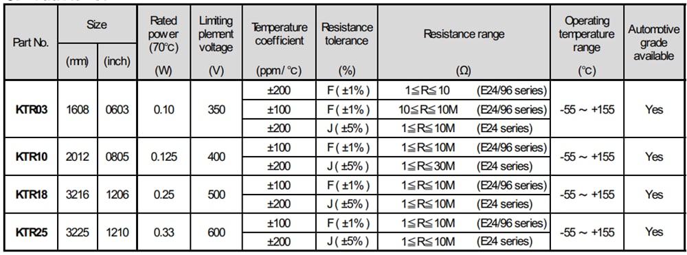 ROHM Semiconductor KTR High Voltage Chip Resistors